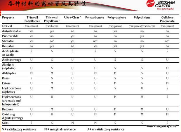 超速離心機(jī)離心管的使用-圖解-離心管怎么使用？